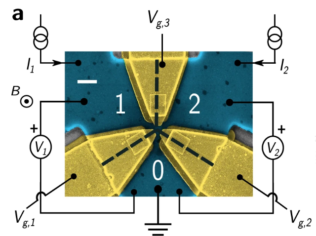 A measurement schematic of the three-terminal Josephson device developed by the researchers.